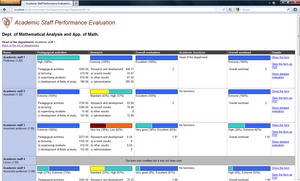 Evaluation overview for more academic staff members.